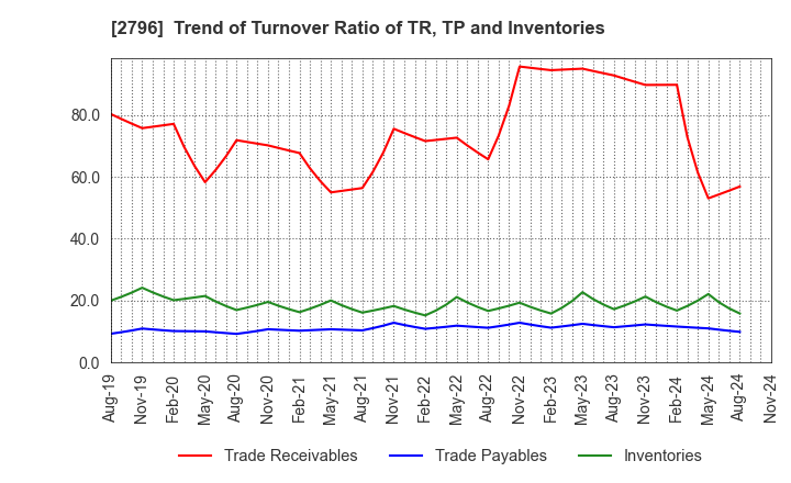 2796 Pharmarise Holdings Corporation: Trend of Turnover Ratio of TR, TP and Inventories