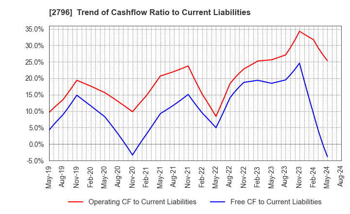 2796 Pharmarise Holdings Corporation: Trend of Cashflow Ratio to Current Liabilities