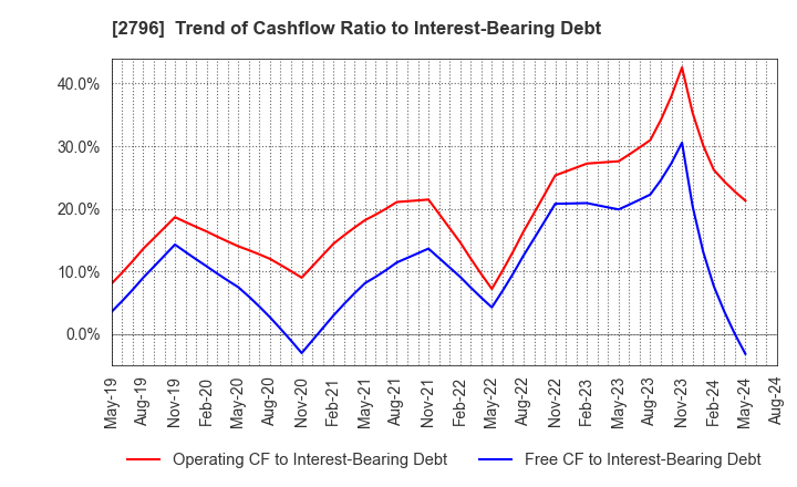 2796 Pharmarise Holdings Corporation: Trend of Cashflow Ratio to Interest-Bearing Debt