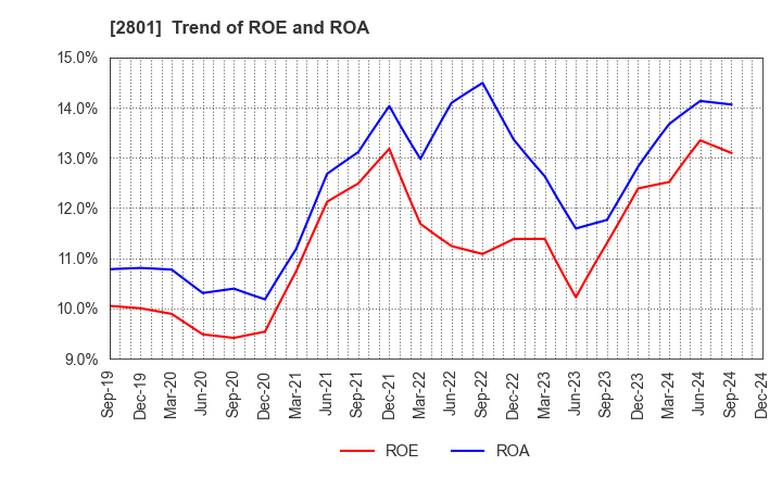 2801 KIKKOMAN CORPORATION: Trend of ROE and ROA