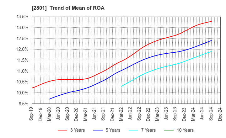 2801 KIKKOMAN CORPORATION: Trend of Mean of ROA