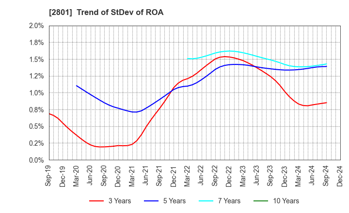 2801 KIKKOMAN CORPORATION: Trend of StDev of ROA