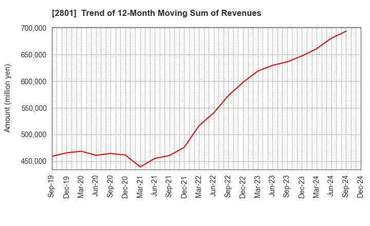 2801 KIKKOMAN CORPORATION: Trend of 12-Month Moving Sum of Revenues