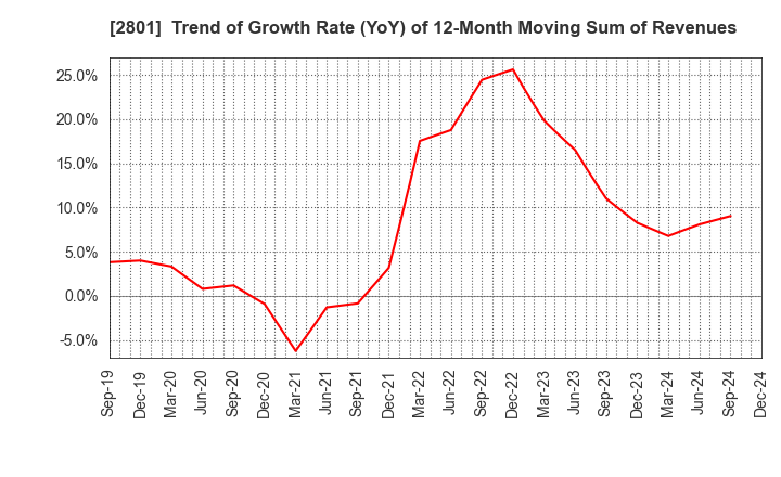 2801 KIKKOMAN CORPORATION: Trend of Growth Rate (YoY) of 12-Month Moving Sum of Revenues