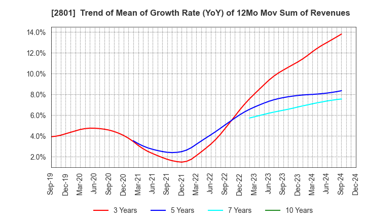 2801 KIKKOMAN CORPORATION: Trend of Mean of Growth Rate (YoY) of 12Mo Mov Sum of Revenues