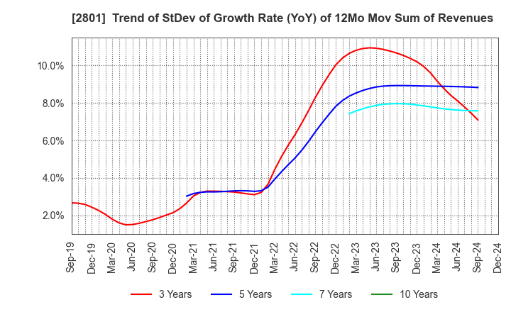 2801 KIKKOMAN CORPORATION: Trend of StDev of Growth Rate (YoY) of 12Mo Mov Sum of Revenues