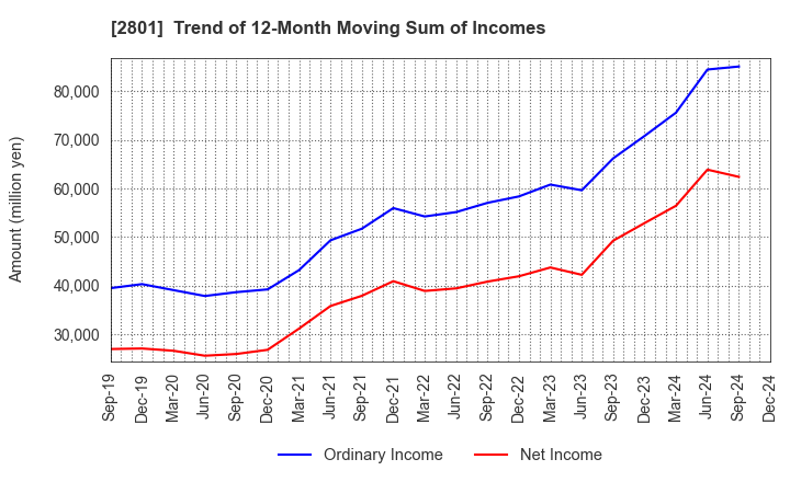 2801 KIKKOMAN CORPORATION: Trend of 12-Month Moving Sum of Incomes