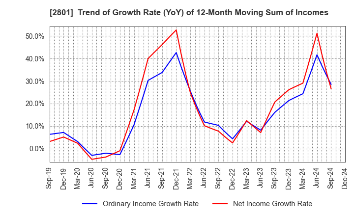 2801 KIKKOMAN CORPORATION: Trend of Growth Rate (YoY) of 12-Month Moving Sum of Incomes