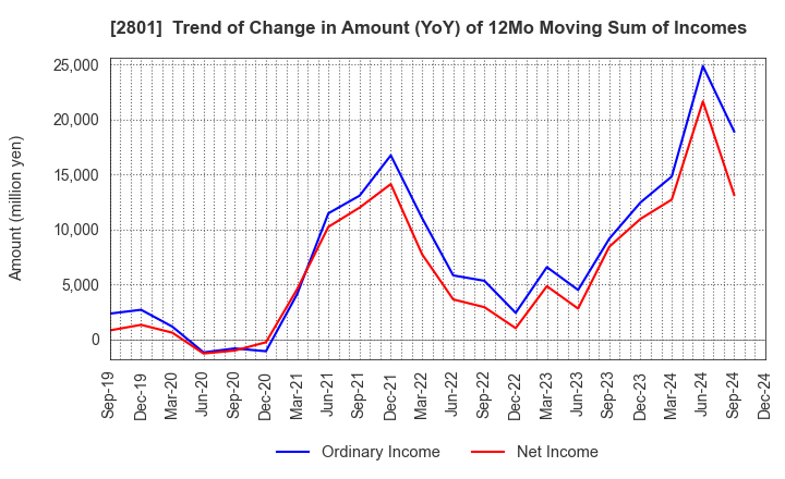 2801 KIKKOMAN CORPORATION: Trend of Change in Amount (YoY) of 12Mo Moving Sum of Incomes