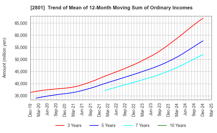 2801 KIKKOMAN CORPORATION: Trend of Mean of 12-Month Moving Sum of Ordinary Incomes