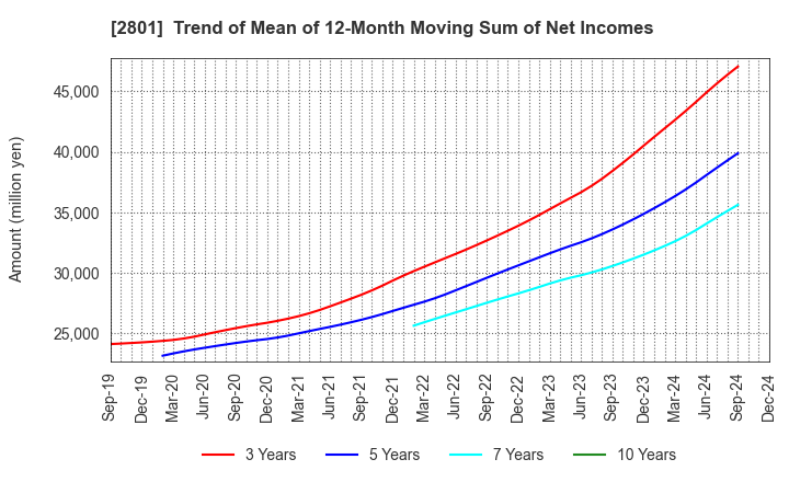 2801 KIKKOMAN CORPORATION: Trend of Mean of 12-Month Moving Sum of Net Incomes