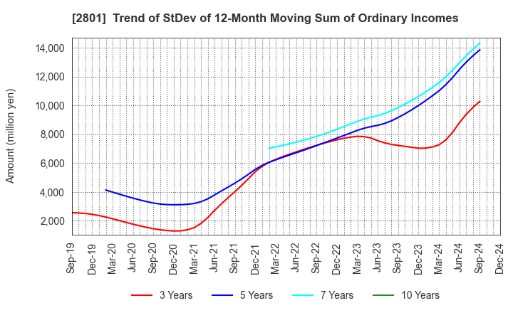 2801 KIKKOMAN CORPORATION: Trend of StDev of 12-Month Moving Sum of Ordinary Incomes