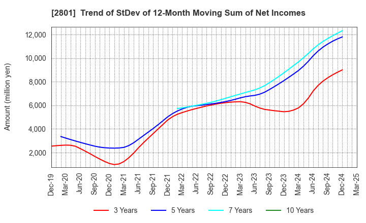 2801 KIKKOMAN CORPORATION: Trend of StDev of 12-Month Moving Sum of Net Incomes