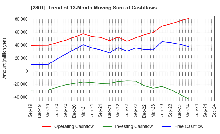 2801 KIKKOMAN CORPORATION: Trend of 12-Month Moving Sum of Cashflows