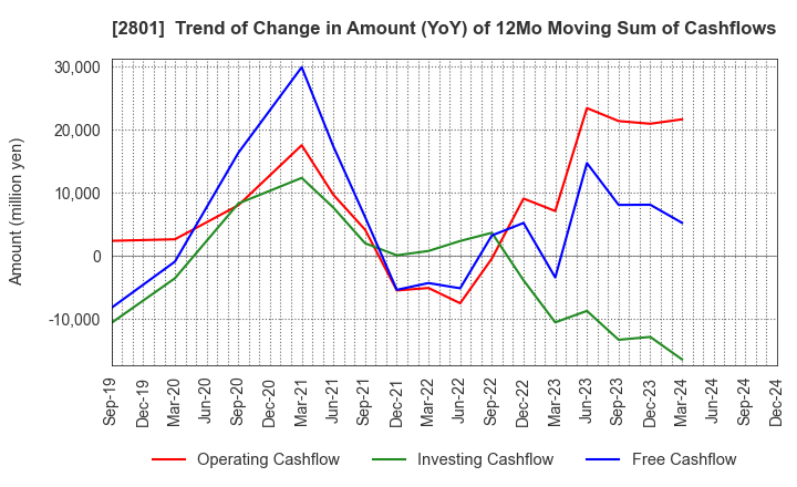 2801 KIKKOMAN CORPORATION: Trend of Change in Amount (YoY) of 12Mo Moving Sum of Cashflows