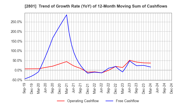 2801 KIKKOMAN CORPORATION: Trend of Growth Rate (YoY) of 12-Month Moving Sum of Cashflows