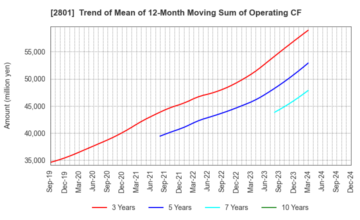 2801 KIKKOMAN CORPORATION: Trend of Mean of 12-Month Moving Sum of Operating CF