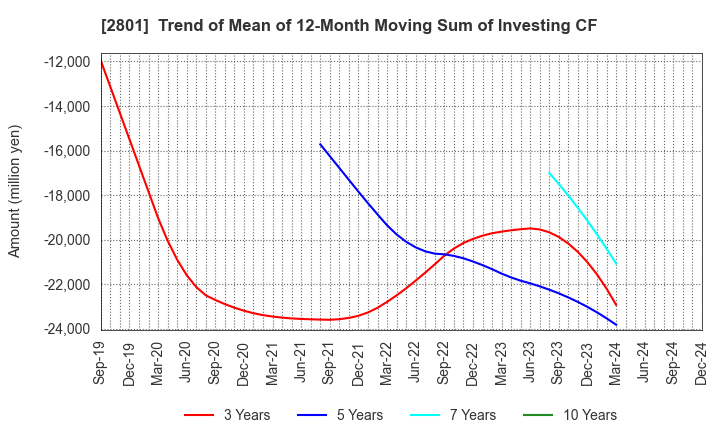 2801 KIKKOMAN CORPORATION: Trend of Mean of 12-Month Moving Sum of Investing CF