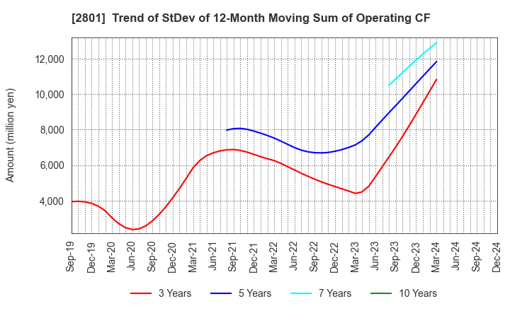 2801 KIKKOMAN CORPORATION: Trend of StDev of 12-Month Moving Sum of Operating CF