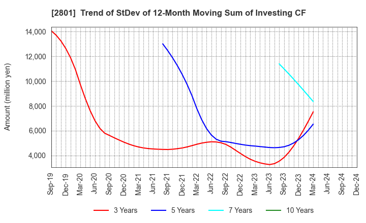 2801 KIKKOMAN CORPORATION: Trend of StDev of 12-Month Moving Sum of Investing CF