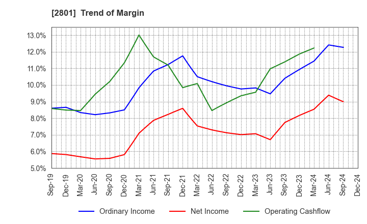 2801 KIKKOMAN CORPORATION: Trend of Margin