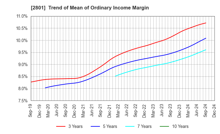 2801 KIKKOMAN CORPORATION: Trend of Mean of Ordinary Income Margin