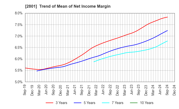 2801 KIKKOMAN CORPORATION: Trend of Mean of Net Income Margin