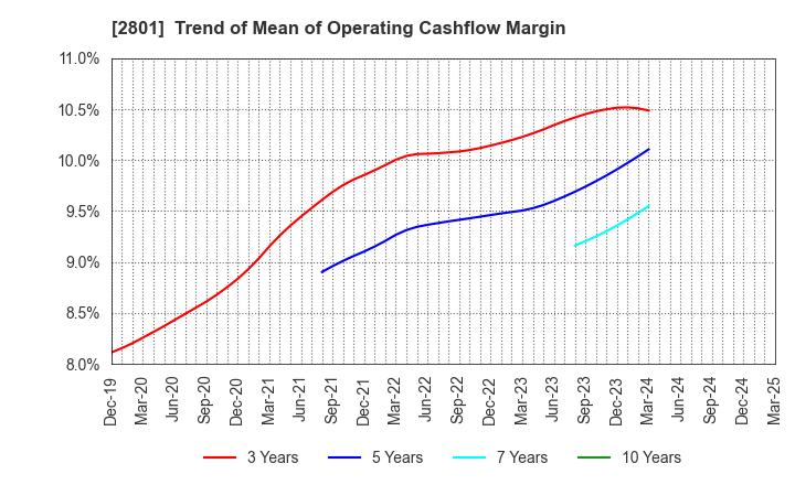 2801 KIKKOMAN CORPORATION: Trend of Mean of Operating Cashflow Margin