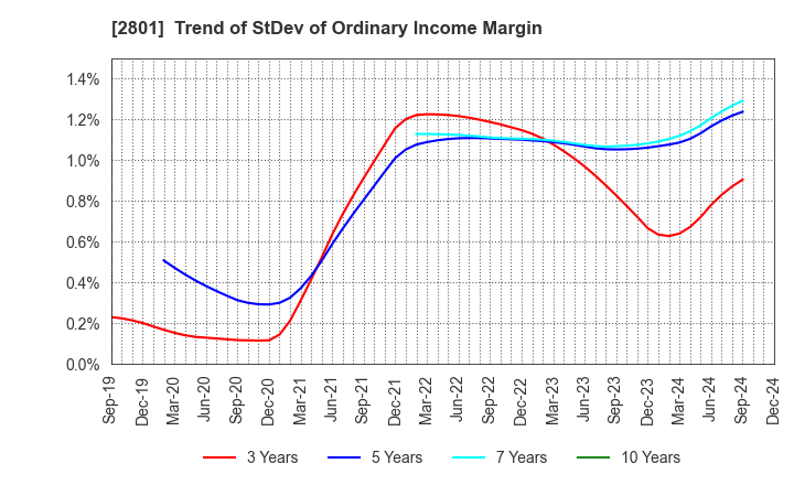 2801 KIKKOMAN CORPORATION: Trend of StDev of Ordinary Income Margin