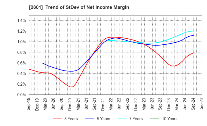 2801 KIKKOMAN CORPORATION: Trend of StDev of Net Income Margin