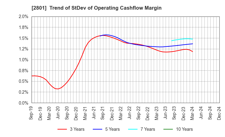 2801 KIKKOMAN CORPORATION: Trend of StDev of Operating Cashflow Margin