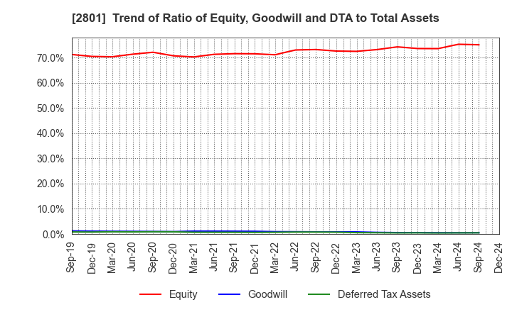 2801 KIKKOMAN CORPORATION: Trend of Ratio of Equity, Goodwill and DTA to Total Assets