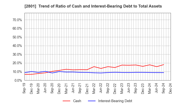 2801 KIKKOMAN CORPORATION: Trend of Ratio of Cash and Interest-Bearing Debt to Total Assets