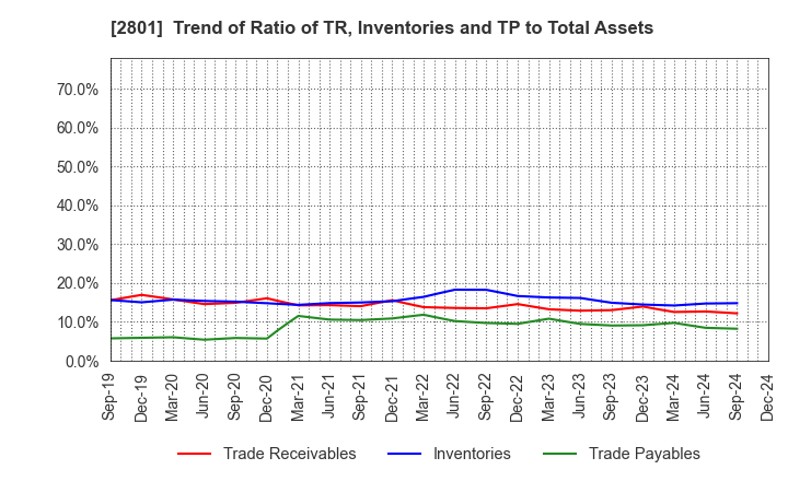 2801 KIKKOMAN CORPORATION: Trend of Ratio of TR, Inventories and TP to Total Assets