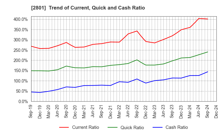 2801 KIKKOMAN CORPORATION: Trend of Current, Quick and Cash Ratio