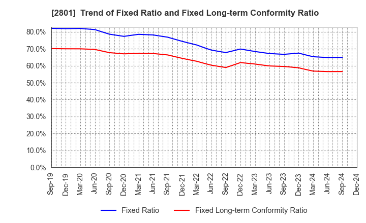 2801 KIKKOMAN CORPORATION: Trend of Fixed Ratio and Fixed Long-term Conformity Ratio