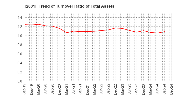 2801 KIKKOMAN CORPORATION: Trend of Turnover Ratio of Total Assets