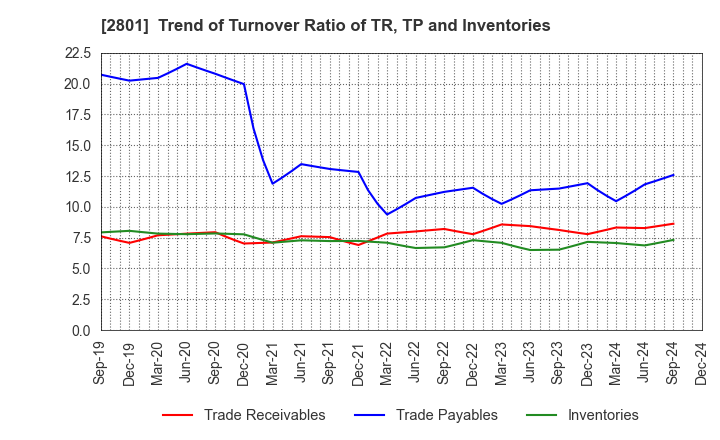 2801 KIKKOMAN CORPORATION: Trend of Turnover Ratio of TR, TP and Inventories