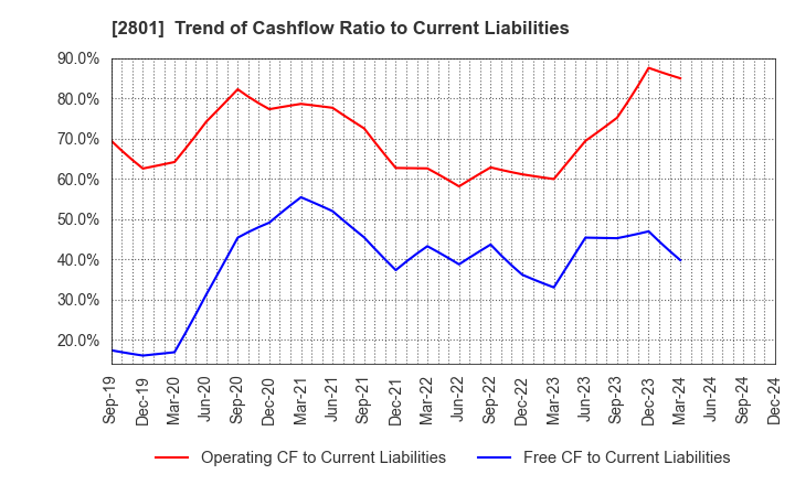 2801 KIKKOMAN CORPORATION: Trend of Cashflow Ratio to Current Liabilities