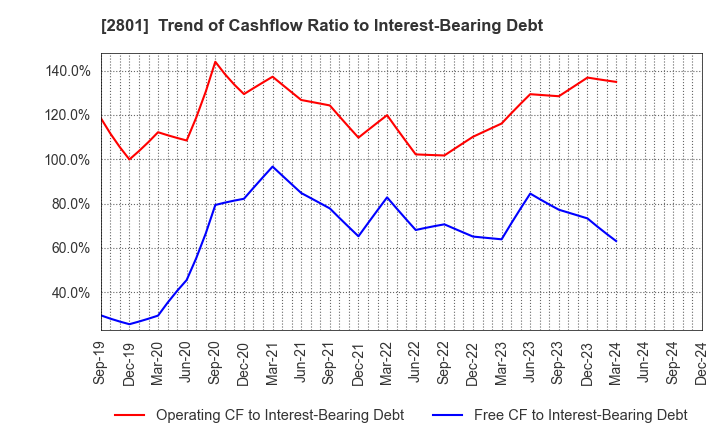 2801 KIKKOMAN CORPORATION: Trend of Cashflow Ratio to Interest-Bearing Debt