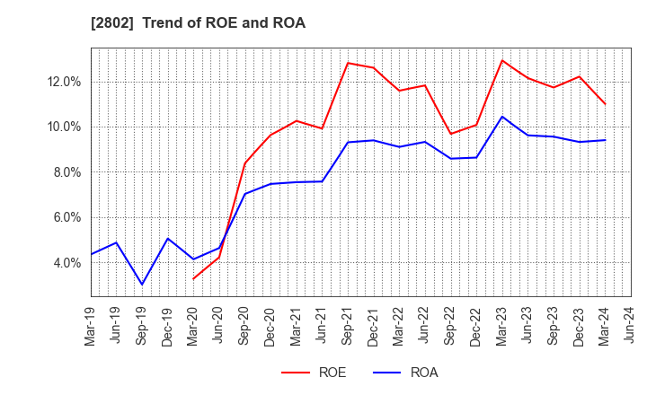 2802 Ajinomoto Co., Inc.: Trend of ROE and ROA