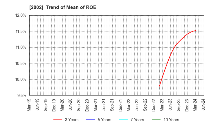 2802 Ajinomoto Co., Inc.: Trend of Mean of ROE