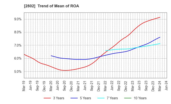 2802 Ajinomoto Co., Inc.: Trend of Mean of ROA
