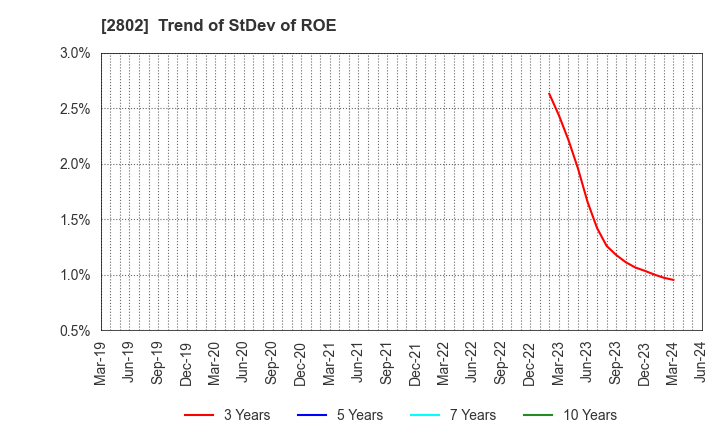 2802 Ajinomoto Co., Inc.: Trend of StDev of ROE