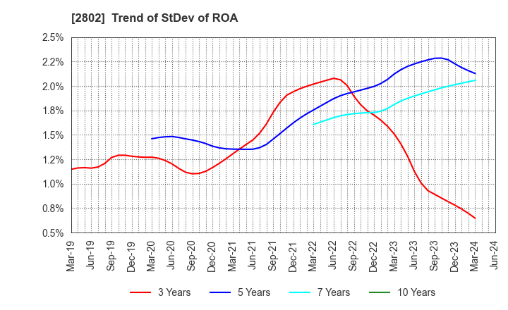2802 Ajinomoto Co., Inc.: Trend of StDev of ROA