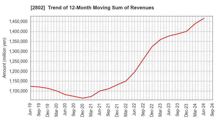 2802 Ajinomoto Co., Inc.: Trend of 12-Month Moving Sum of Revenues