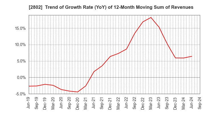 2802 Ajinomoto Co., Inc.: Trend of Growth Rate (YoY) of 12-Month Moving Sum of Revenues