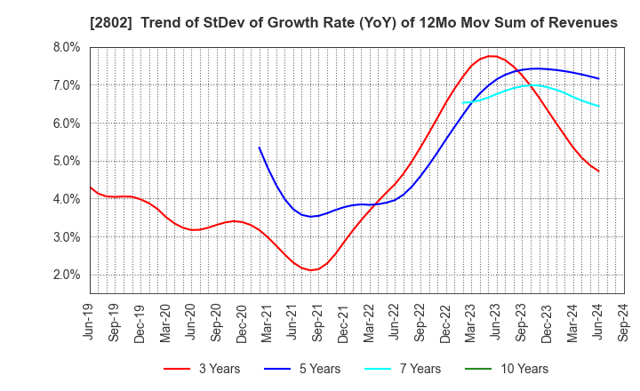 2802 Ajinomoto Co., Inc.: Trend of StDev of Growth Rate (YoY) of 12Mo Mov Sum of Revenues