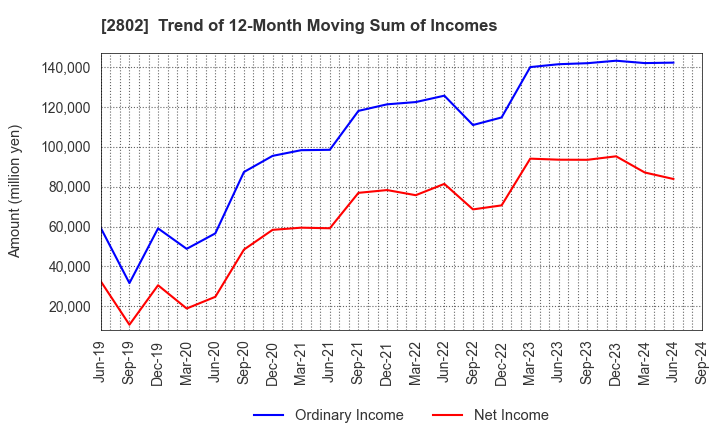 2802 Ajinomoto Co., Inc.: Trend of 12-Month Moving Sum of Incomes