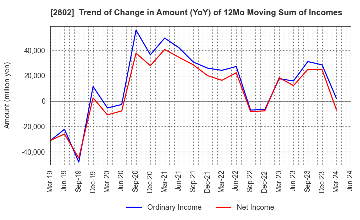 2802 Ajinomoto Co., Inc.: Trend of Change in Amount (YoY) of 12Mo Moving Sum of Incomes